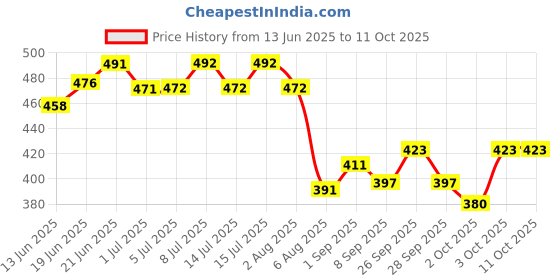 flipkart.com pagona Pigeon Bird Holder for Feeding and Medications Caged Bird Feeder pagona Price History Graph from 13 Jun 2025 to 11 Oct 2025