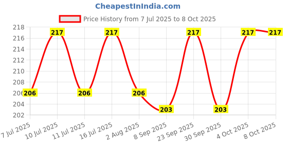 flipkart.com pagona Water bottle connection bird feeder Caged Bird Feeder pagona Price History Graph from 7 Jul 2025 to 8 Oct 2025