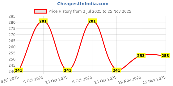 flipkart.com pagran SM214 Vada Maker pagran Price History Graph from 3 Jul 2025 to 25 Nov 2025