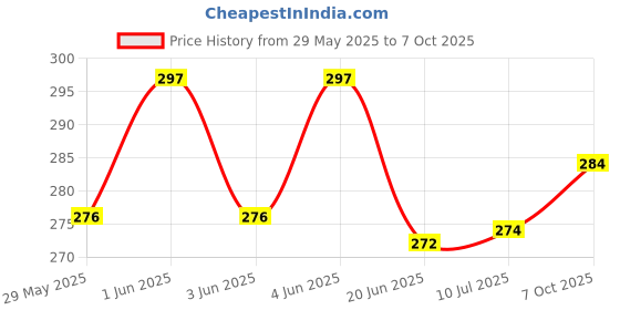 flipkart.com pagwin diaper inserts reusable (Pack of 6) baby washable Cloths Inserts for baby (5 layer Cloth Diaper Insert Pad) pagwin Price History Graph from 29 May 2025 to 7 Oct 2025