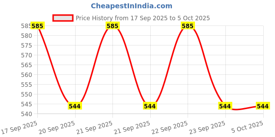 flipkart.com pagwin reusable baby washable cloth diaper- Combo of 8 Pieces (Multi Colours) (No Insert Pads Included) pagwin Price History Graph from 17 Sep 2025 to 4 Oct 2025
