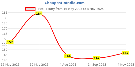 flipkart.com pahadi Green Chilli, mirch, mirchi Seed pahadi Price History Graph from 16 May 2025 to 4 Nov 2025