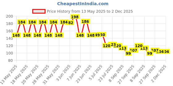 flipkart.com pahadi lala Wood Serving and Cooking Spoon Kitchen Tools Set of 5 Wooden Serving Spoon Set pahadi lala Price History Graph from 13 May 2025 to 2 Dec 2025