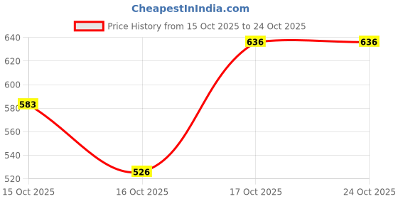 flipkart.com aaravi lifestyle Pahal Traditional Clay Handi with Lid Slow Cooker aaravi lifestyle Price History Graph from 15 Oct 2025 to 24 Oct 2025