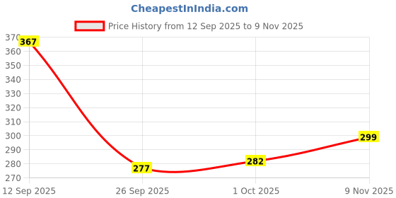 flipkart.com pahalarts 144 TC Cotton Double Jaipuri Prints Flat Bedsheet pahalarts Price History Graph from 12 Sep 2025 to 9 Nov 2025