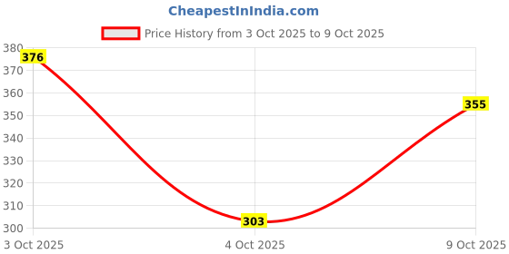 flipkart.com pahalarts Cotton Double Flat 144 TC Jaipuri Prints Bedsheet pahalarts Price History Graph from 3 Oct 2025 to 9 Oct 2025