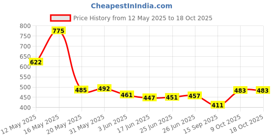 flipkart.com pahanava Net Embroidered Red, Beige Women Dupatta pahanava Price History Graph from 12 May 2025 to 17 Oct 2025