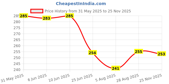 flipkart.com pahirava Party Regular Sleeves Floral Print Women Black Top pahirava Price History Graph from 31 May 2025 to 25 Nov 2025