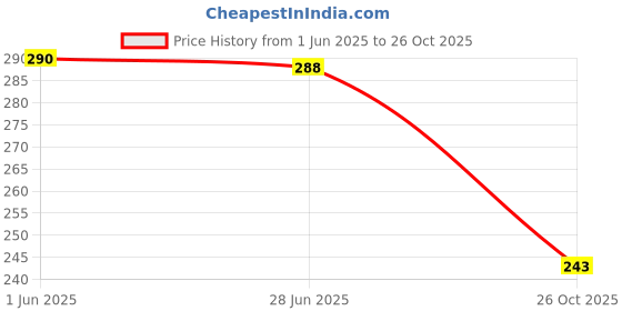 flipkart.com pahirava Party Regular Sleeves Floral Print Women Blue Top pahirava Price History Graph from 1 Jun 2025 to 26 Oct 2025