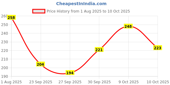 flipkart.com pahirava Party Regular Sleeves Floral Print Women Green Top pahirava Price History Graph from 1 Aug 2025 to 10 Oct 2025