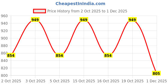 flipkart.com pahnava Bandhani Stitched Lehenga Choli pahnava Price History Graph from 2 Oct 2025 to 1 Dec 2025