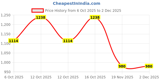 flipkart.com pahnava Embroidered Semi Stitched Lehenga Choli pahnava Price History Graph from 6 Oct 2025 to 2 Dec 2025