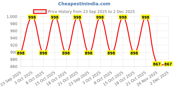 flipkart.com pahnava Printed Semi Stitched Lehenga Choli pahnava Price History Graph from 23 Sep 2025 to 1 Dec 2025