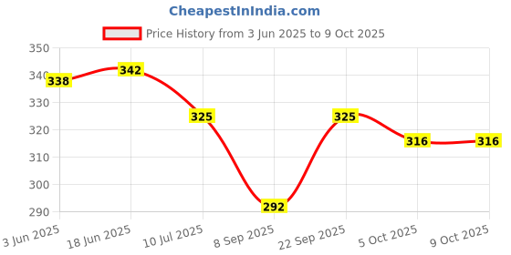 flipkart.com pahnawa Mojaris For Men pahnawa Price History Graph from 3 Jun 2025 to 9 Oct 2025