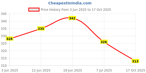 flipkart.com pahnawa punjabi jutti , nagra , nagra shoes , jutti , jalsa , mojari , rajasthani jutti Jutis For Men pahnawa Price History Graph from 3 Jun 2025 to 17 Oct 2025