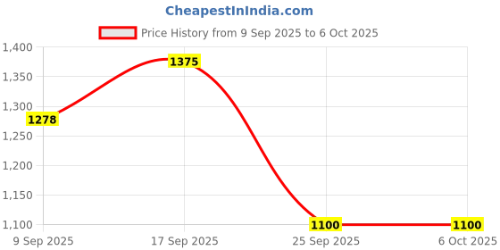 flipkart.com Pai Ceiling Mounted Energy Saving Motion Sensor for Existing LED Lights Smart Switch Price History Graph from 9 Sep 2025 to 5 Oct 2025