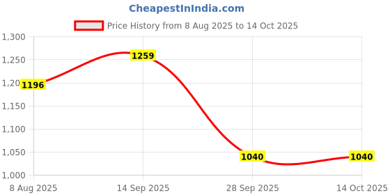 flipkart.com Pai Microwave/Radar Motion Sensor Light Switch Occupancy Body Motion Detector Smart Switch Price History Graph from 8 Aug 2025 to 14 Oct 2025