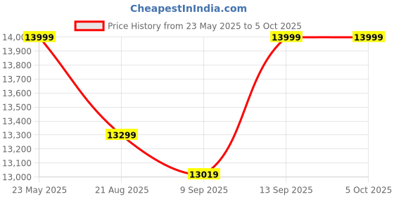 flipkart.com PAICONTROLS 7 Ways Unlocking Smart Door Lock | Mobile App, Password, Fingerprint, RFID Card & Manual Key (Size - 243*58*20mm Handle:140mm) Smart Door Lock Price History Graph from 23 May 2025 to 5 Oct 2025