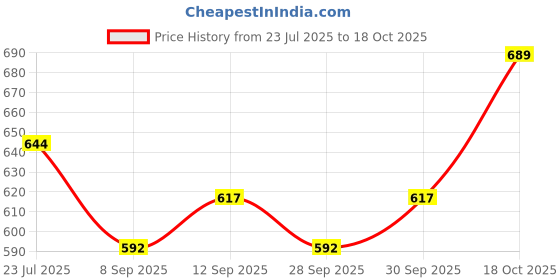 flipkart.com rbs Pain Heat Therapy with Fast Heating belt for Joints, Muscle, Shoulder HEATING 0 ml Hot Water Bag rbs Price History Graph from 23 Jul 2025 to 18 Oct 2025