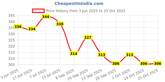 flipkart.com action pharma PAIN OIL 60 ML PACK OF 2 action pharma Price History Graph from 3 Jun 2025 to 25 Oct 2025