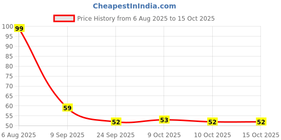 flipkart.com fidosta PAIN REALIF HERBAL PATCHES PATCH ( 10 X 1) Knee Support fidosta Price History Graph from 6 Aug 2025 to 14 Oct 2025