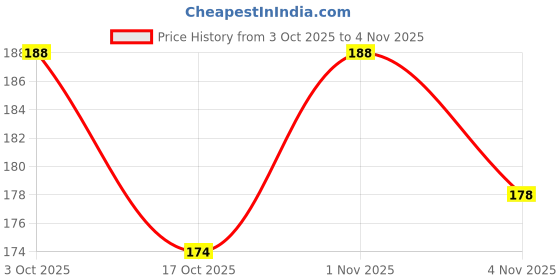 flipkart.com zexer Pain relief Ankle Support zexer Price History Graph from 3 Oct 2025 to 4 Nov 2025