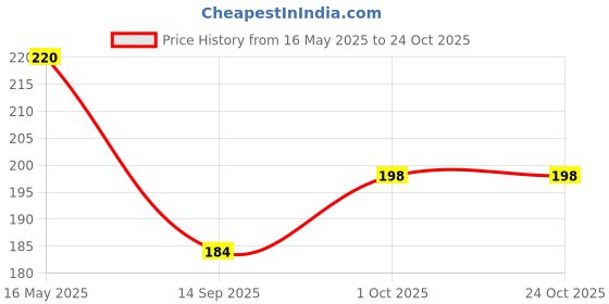 flipkart.com medigrow Pain Relief Backpain Stomach pain Periods Cramps Rubber Hot Bag RB-3 Non-electrical 2 L Hot Water Bag medigrow Price History Graph from 16 May 2025 to 23 Oct 2025