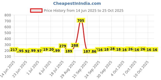 flipkart.com mayor Pain Relief Belt for Men and Women with shoulder back support Posture Corrector mayor Price History Graph from 14 Jun 2025 to 25 Oct 2025