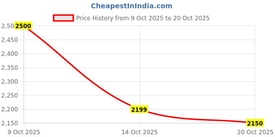 flipkart.com evererin Pain Relief Body Massager Wireless Rechargeable Vibration Finger Sleeve evererin Price History Graph from 9 Oct 2025 to 20 Oct 2025