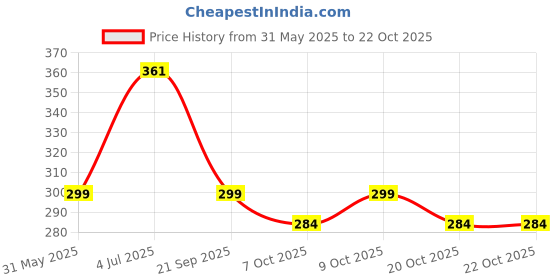 flipkart.com ecommercehub Pain Relief Breastfeeding Breast Therapy Hot & Cold Gel Pack, Reusable Pads Nursing Breast Pad ecommercehub Price History Graph from 31 May 2025 to 22 Oct 2025