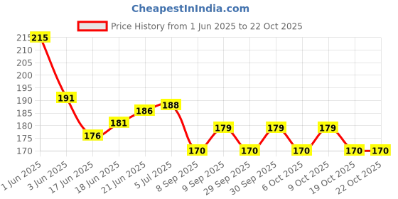 flipkart.com creto Pain Relief Comfort Non-Toxic Rubber 1 L Hot Water Bag creto Price History Graph from 1 Jun 2025 to 21 Oct 2025