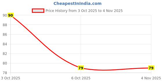 flipkart.com citycart Pain Relief Foot Pad Adhesive Patch citycart Price History Graph from 3 Oct 2025 to 4 Nov 2025