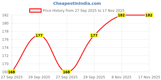 flipkart.com ozocheck Pain Relief for Back, Shoulder, Knee & Head Non electrical 1 L Hot Water Bag ozocheck Price History Graph from 27 Sep 2025 to 17 Nov 2025