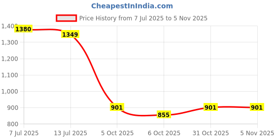 flipkart.com dr. ortho Pain Relief Gel Insoles|Trimmable Sole for Walking, Running & Sports- 1 Pair Heel Support dr. ortho Price History Graph from 7 Jul 2025 to 4 Nov 2025