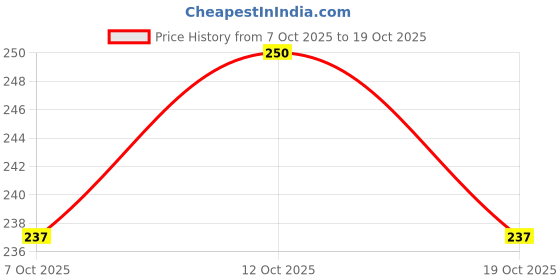 flipkart.com aryshaa Pain Relief Hot Water Bag Non Electrical 1.5 L Hot Water Bag aryshaa Price History Graph from 7 Oct 2025 to 19 Oct 2025