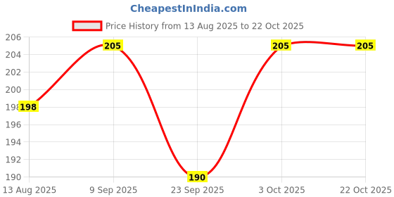 flipkart.com creto Pain Relief Ice Pack| Hot & Cold Pack 1 L Hot Water Bag creto Price History Graph from 13 Aug 2025 to 21 Oct 2025