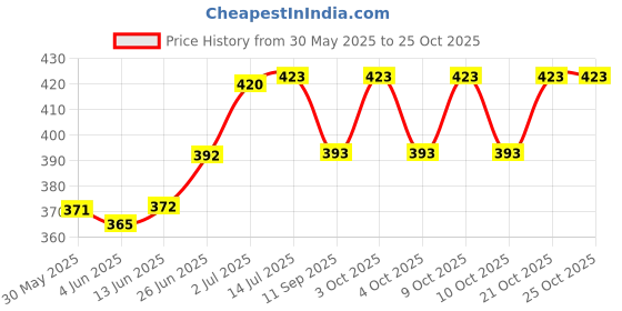 flipkart.com netvull Pain Relief in Menstrual Cramps, Arthritis, Back Pain Hot Water Bottle Shoulder pain, Neck Pain, Women Related Pain Abscesses, Backaches, Muscular Pack netvull Price History Graph from 30 May 2025 to 25 Oct 2025