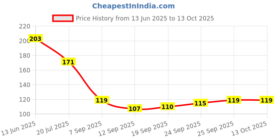 flipkart.com tlismi moti Pain Relief In Teething For Babies Teether tlismi moti Price History Graph from 13 Jun 2025 to 13 Oct 2025