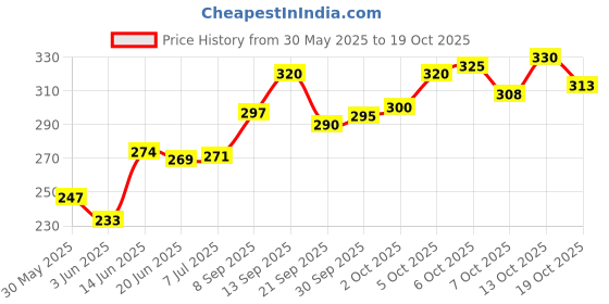 flipkart.com noori majeedi tel Pain Relief Massage Oil 100 ML Pack Of 2 Liquid noori majeedi tel Price History Graph from 30 May 2025 to 19 Oct 2025