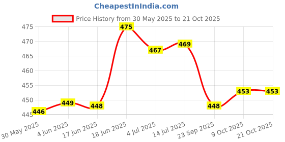 flipkart.com noori sukoon tel Pain Relief Massage Oil 500 ML noori sukoon tel Price History Graph from 30 May 2025 to 21 Oct 2025