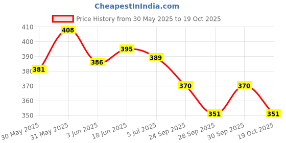 flipkart.com sumo Pain Relief Oil for Joint and Muscle Pains, Back Pains, pack of 5 sumo Price History Graph from 30 May 2025 to 19 Oct 2025