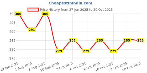 flipkart.com spag herbals Pain Relief Oil Liquid spag herbals Price History Graph from 27 Jun 2025 to 30 Oct 2025