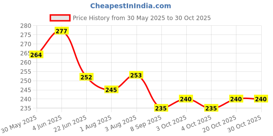 flipkart.com spag herbals Pain Relief Oil Liquid spag herbals Price History Graph from 30 May 2025 to 30 Oct 2025