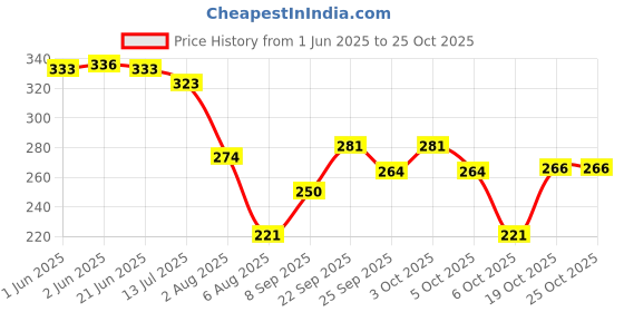 flipkart.com medigrip Pain Relief Plaster (20 Plasters) Patch Balm First Aid Tape medigrip Price History Graph from 1 Jun 2025 to 24 Oct 2025