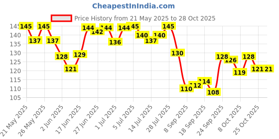 flipkart.com medigrip Pain Relief Plaster Adhesive Band Aid medigrip Price History Graph from 21 May 2025 to 28 Oct 2025