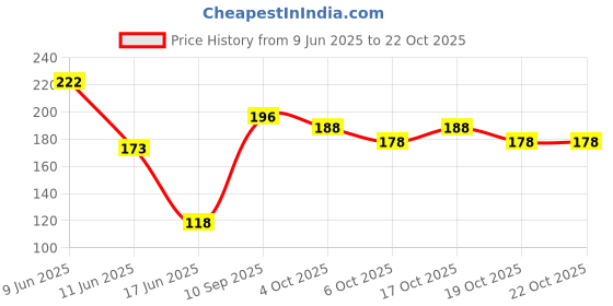 flipkart.com true shop Pain relief, Reduces Inflammation, Soothes cramps & fever ice bag Pack true shop Price History Graph from 9 Jun 2025 to 21 Oct 2025