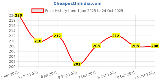 flipkart.com cinnamon Pain Relief Rubber Bag Super Comfort Non Electric 1 L Hot Water Bag cinnamon Price History Graph from 1 Jun 2025 to 23 Oct 2025