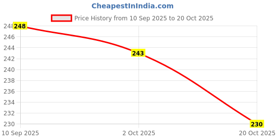 flipkart.com creto Pain Reliever Cold Ice Pack Bag/ Hot & Cold Pack creto Price History Graph from 10 Sep 2025 to 20 Oct 2025