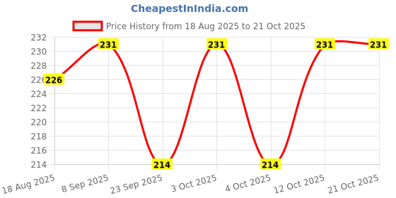 flipkart.com creto Pain Reliever Cold Ice Pack Hot & Cold Pack 1 L Hot Water Bag creto Price History Graph from 18 Aug 2025 to 21 Oct 2025