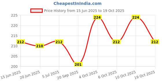 flipkart.com cinnamon Pain Reliever Durable Rubber Non Electric 1 L Hot Water Bag cinnamon Price History Graph from 15 Jun 2025 to 19 Oct 2025
